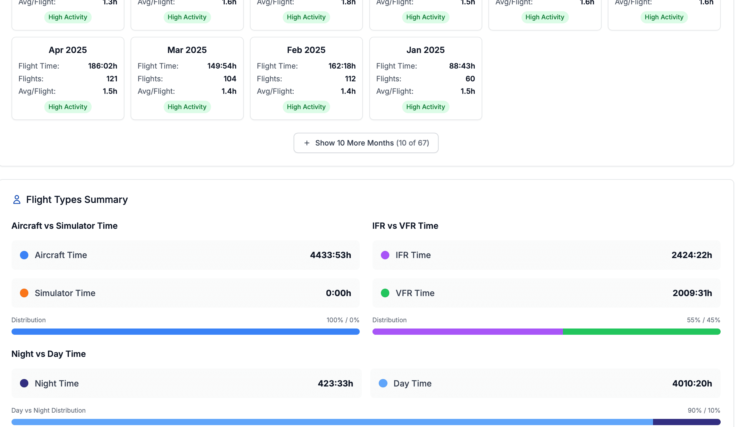 Analytics dashboard with charts showing flight hours, progress, and statistics